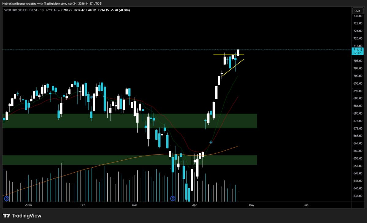 SPY Poised for Continued Upside After Strong Close
