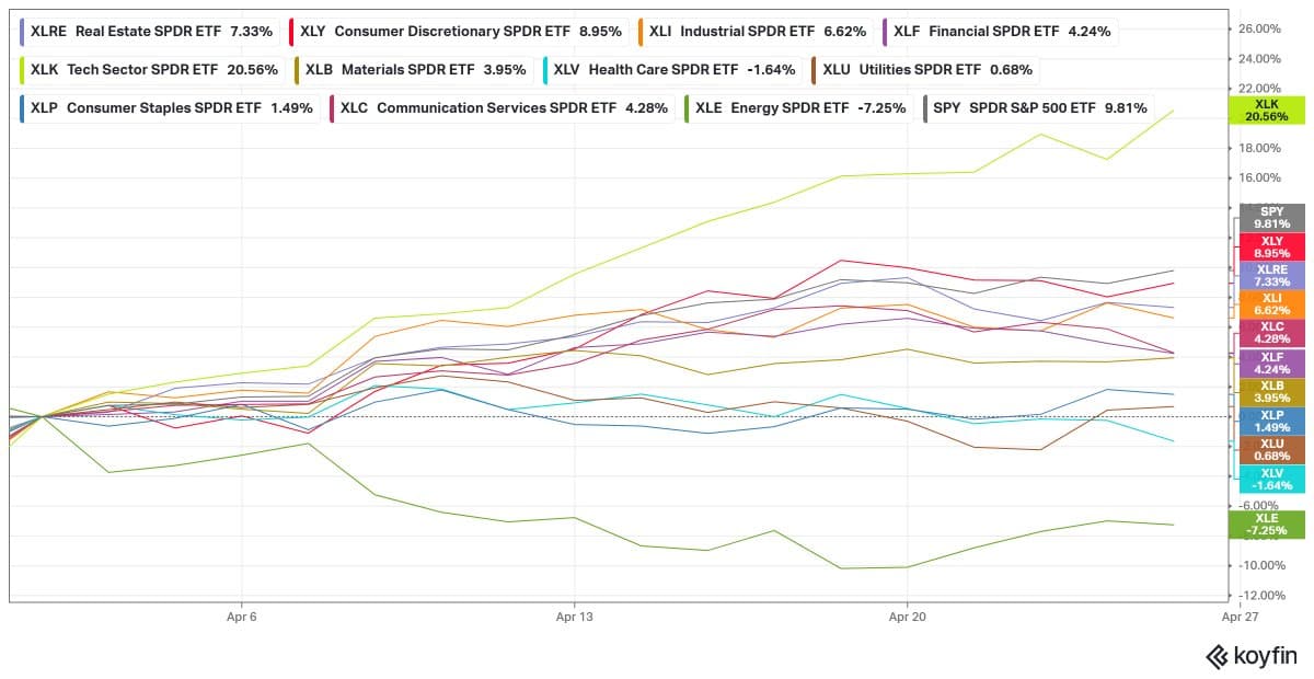 Tech ETF XLK Surges 21%, Outperforms S&P 500
