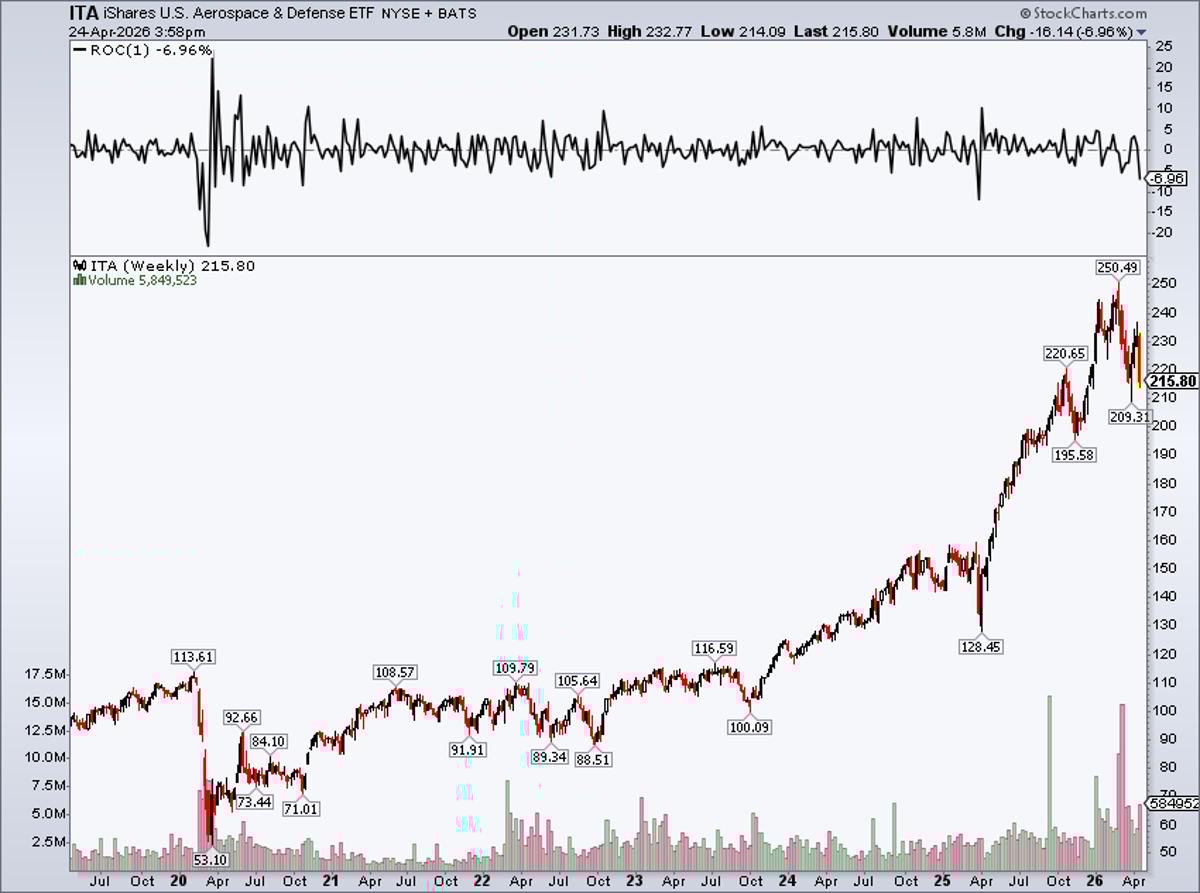 ITA Aerospace & Defense Suffers Second-W