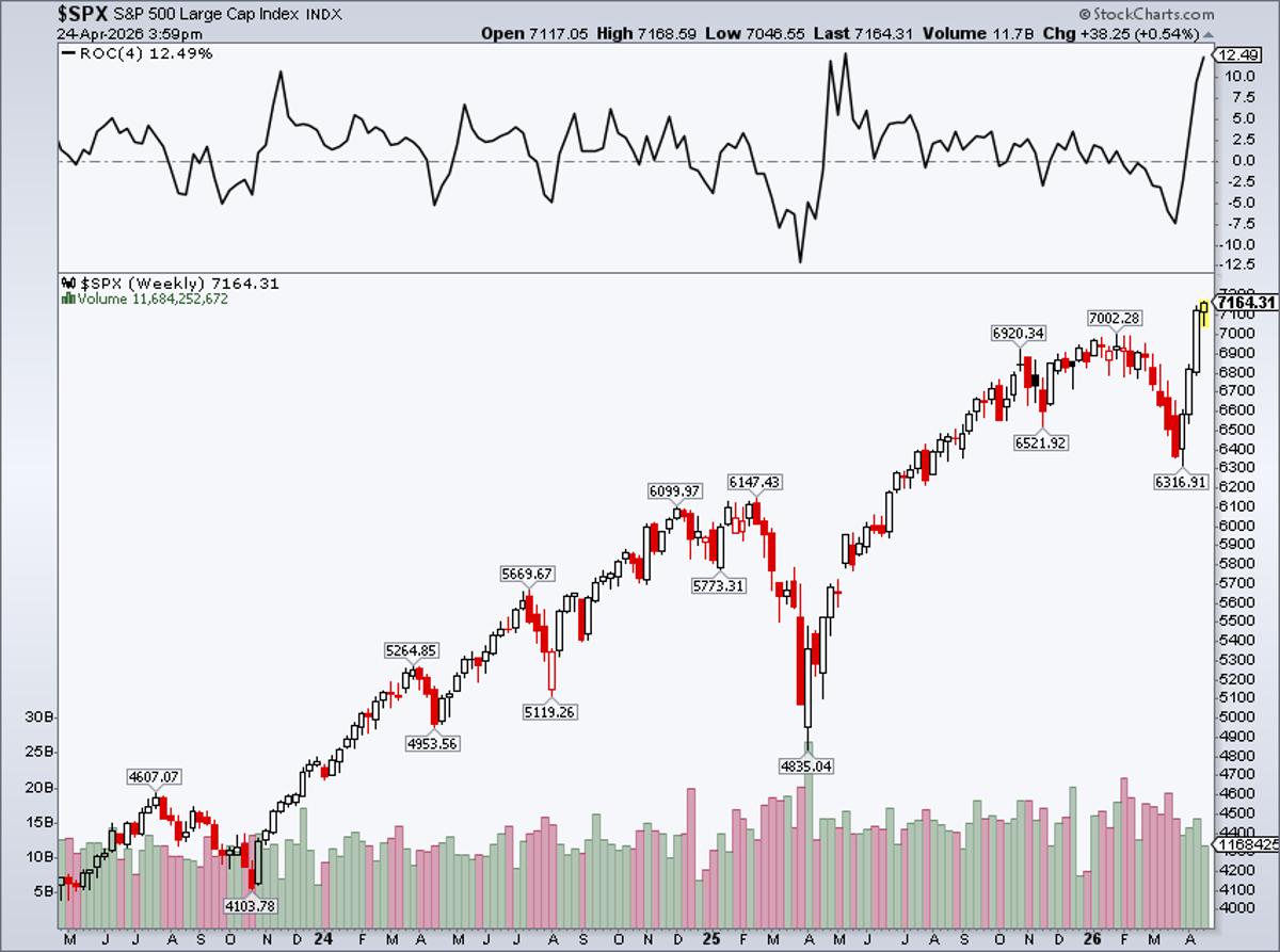 S&P 500 Hits Record, Gains 12.5% Over Four Weeks