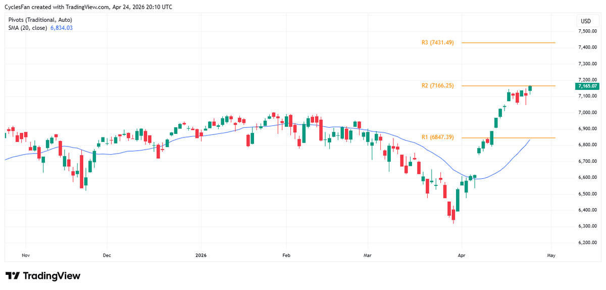 SPX Likely to Pull Back to 20‑day MA