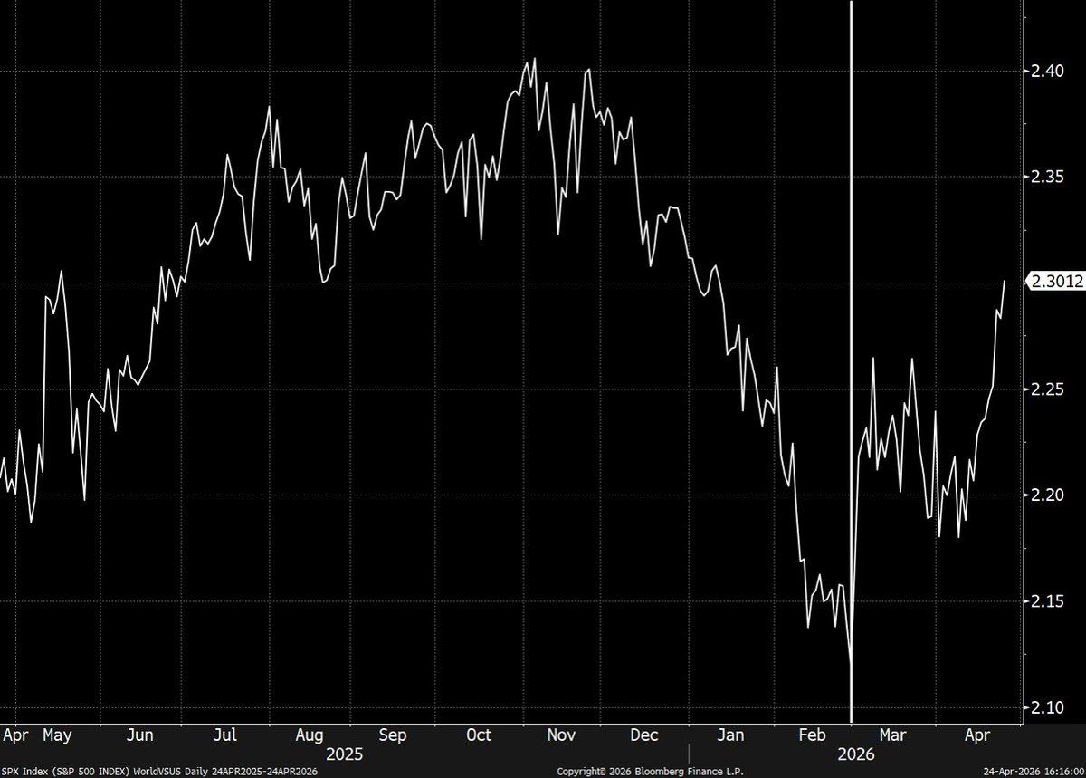 US Stocks Surge Post‑War, Outperform Global Markets
