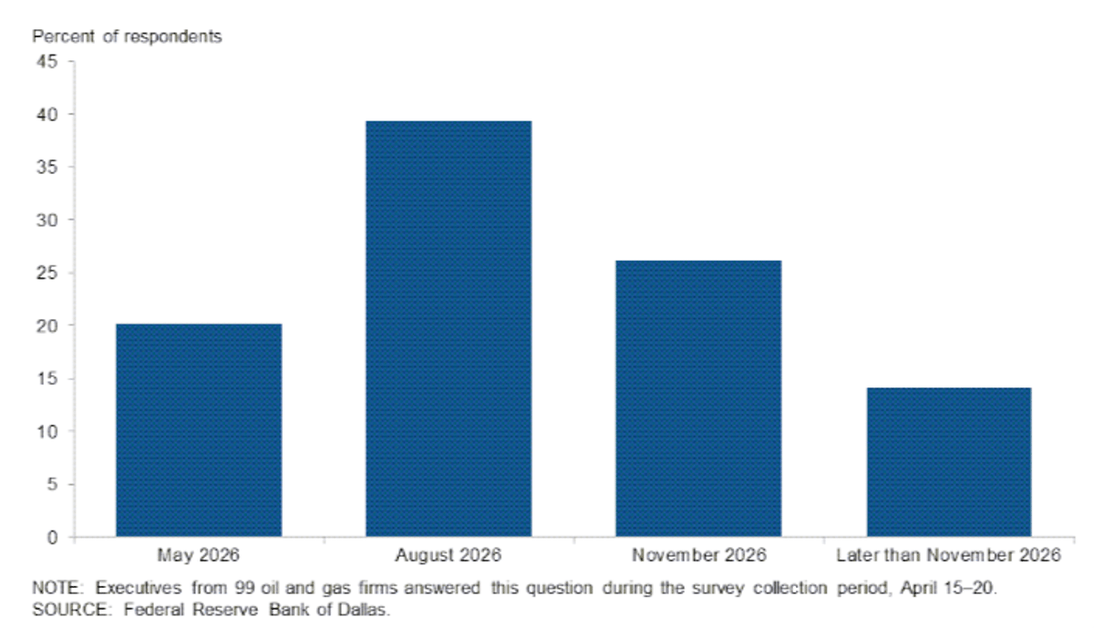 June‑August Brent Risk Peaks Despite Hormuz Optimism
