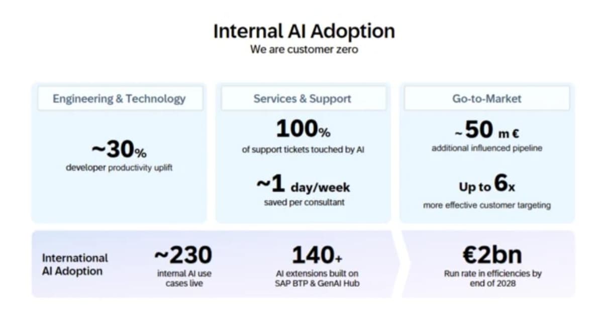 SAP Sapphire 2026 Emphasizes AI Accuracy, Knowledge Integration