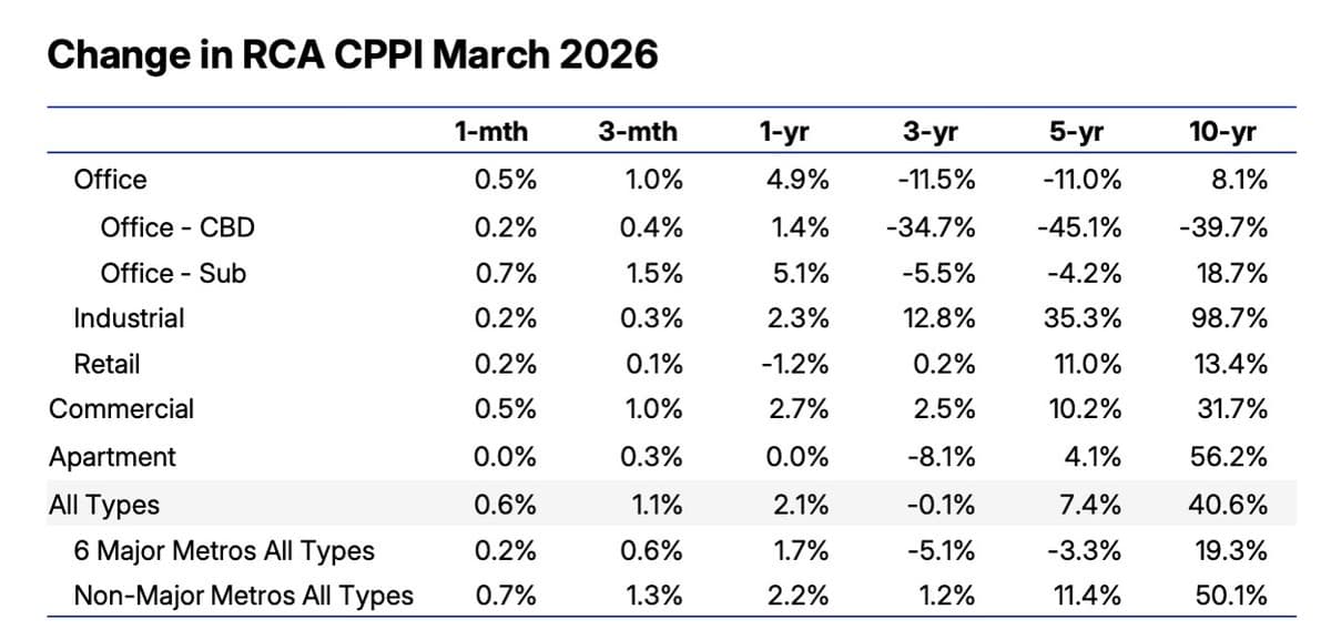 US Commercial Property Prices Surge to Strongest Gain Since 2022