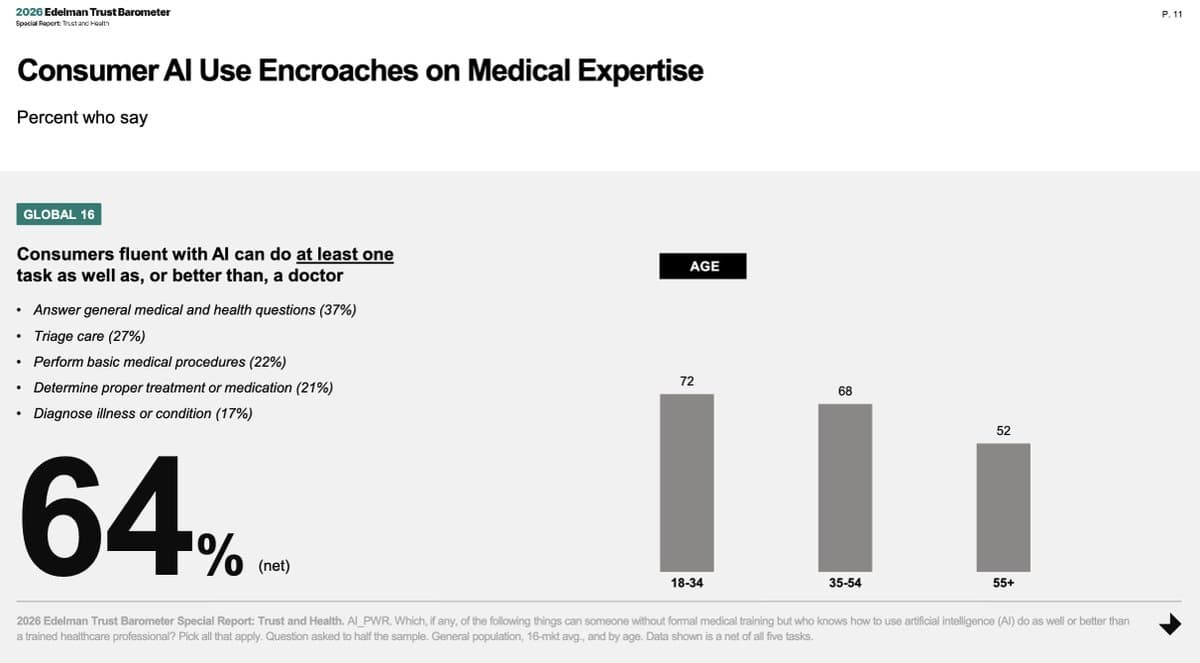 AI Threatens Trust in Doctors, Especially Among Youth