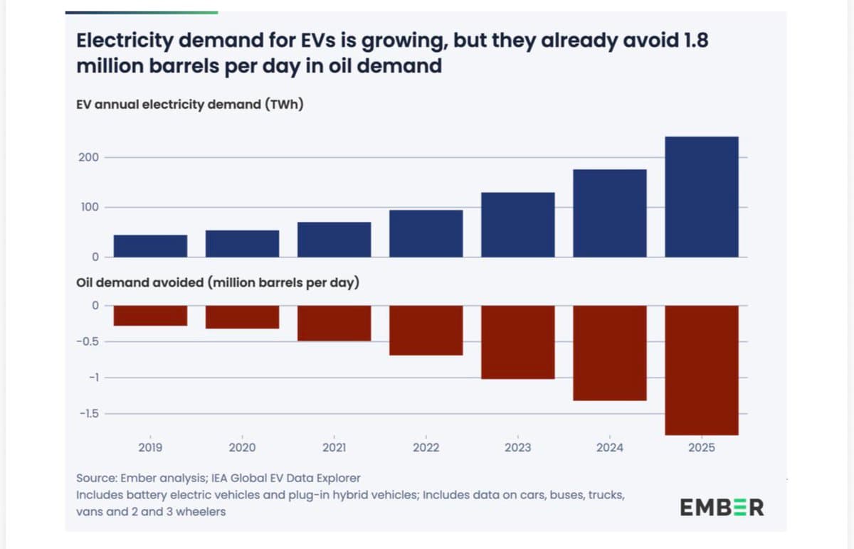 EVs Cut 13% US Oil Production, Signal Engine Extinction