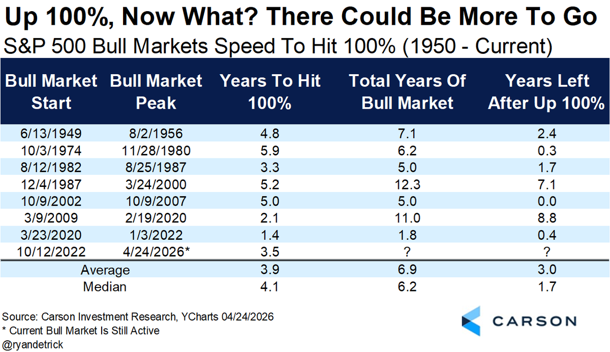 Bull Markets Double in ~3.5 Years, Then Linger Another Three Years