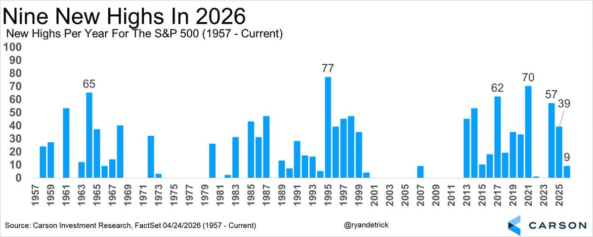 2026 Ties 2007, 1966 with Nine S&P Highs