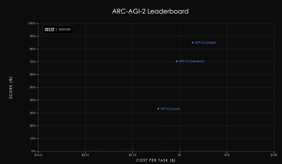 ARC‑AGI‑2 Shows LOW Mode Outperforms Claims