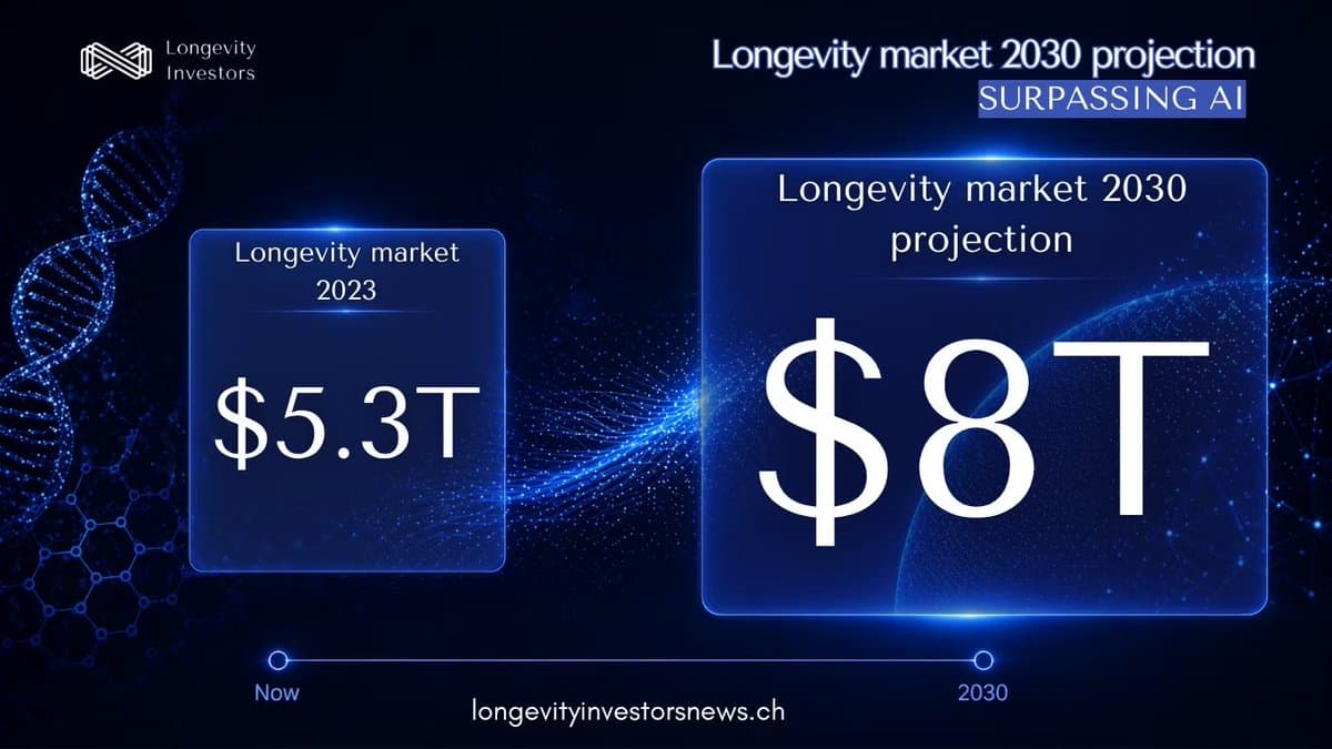 Longevity Market Set to Outpace AI at $8 Trillion
