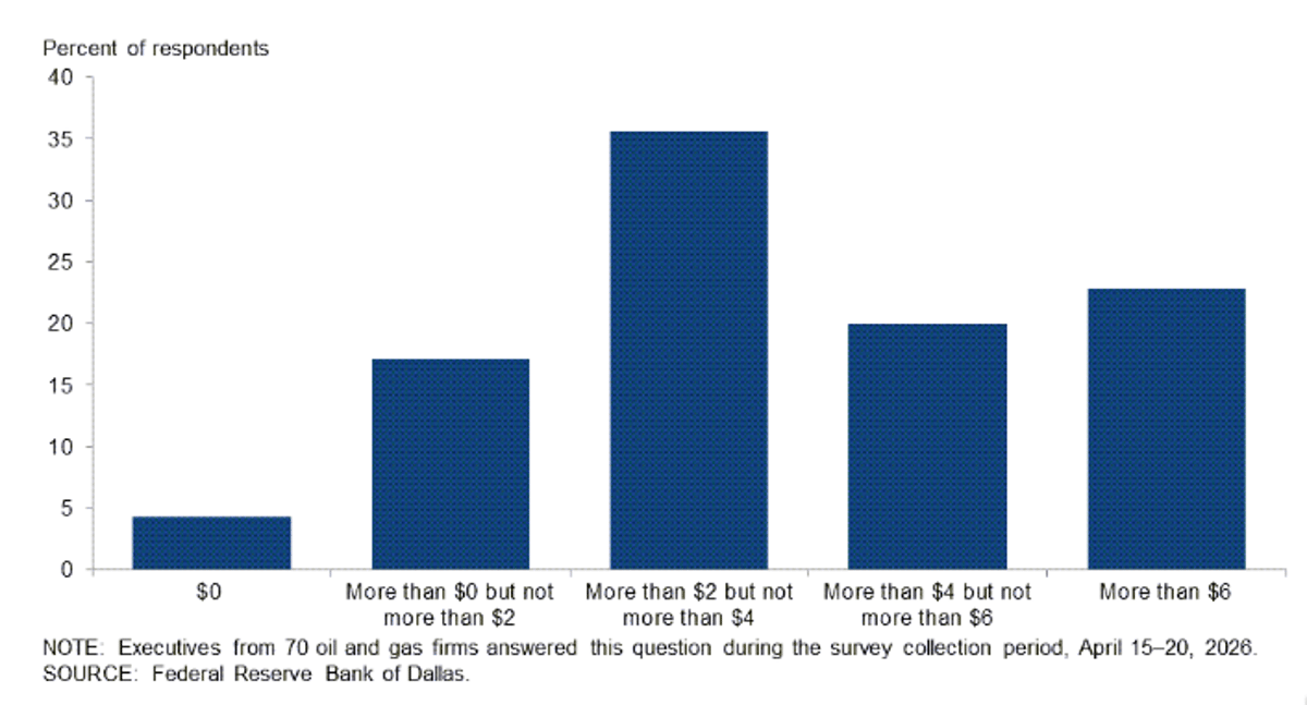 Oil Execs Predict $2‑$6 Permanent Premium Post‑Crisis