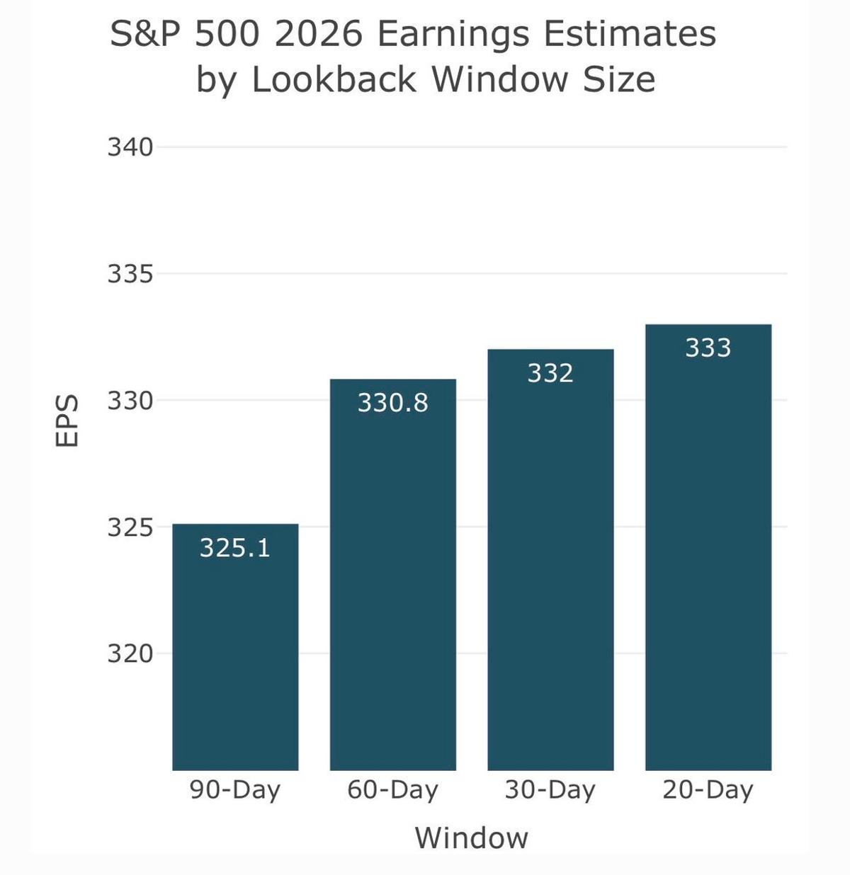 Shorter EPS Windows Reveal Stronger S&P Earnings Growth