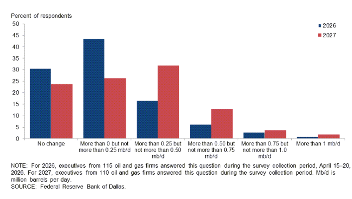 Oil Execs Predict Minimal US Output Rise Amid Iran War