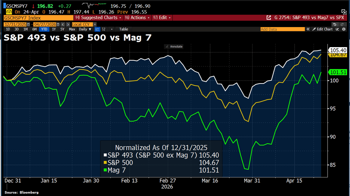 Mag7 Near Record Highs, Yet Up Only 2% YTD