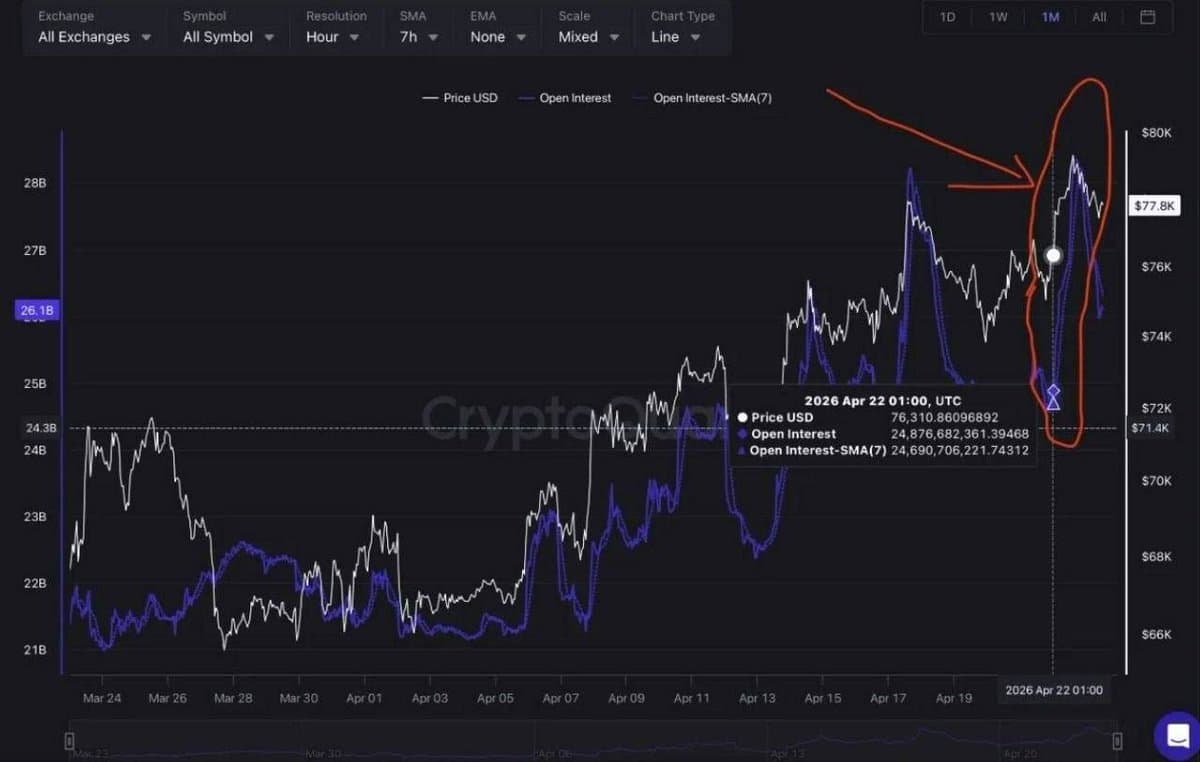 BTC Rally Fueled by Short Squeeze, Not Demand