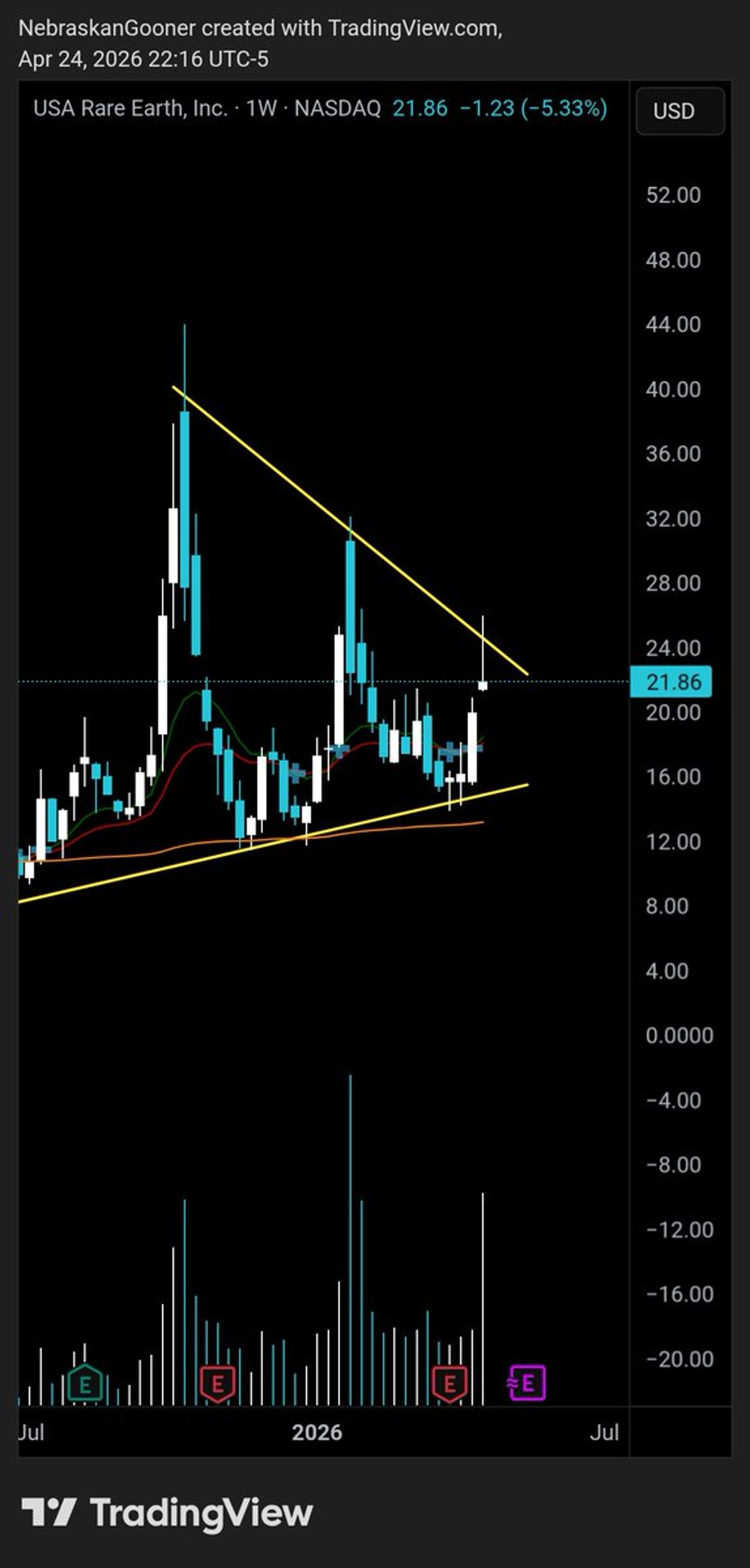 Weekly Trendline Holds as Sellers Break Daily Line