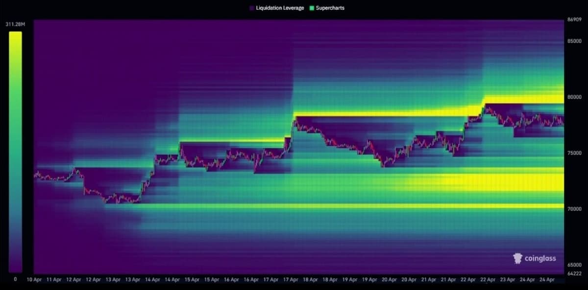 BTC Faces Major Liquidity Walls at $79‑80k and $70‑73k