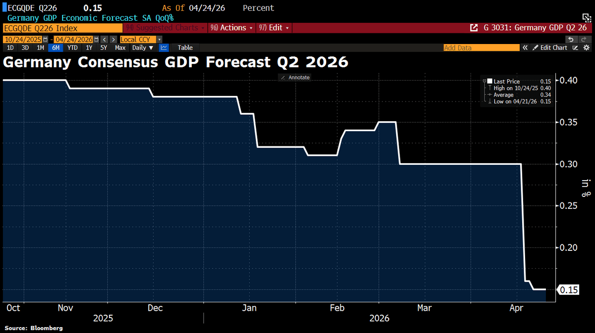Germany's Q2 Growth Slips Toward Contraction, DB Cuts Forecast