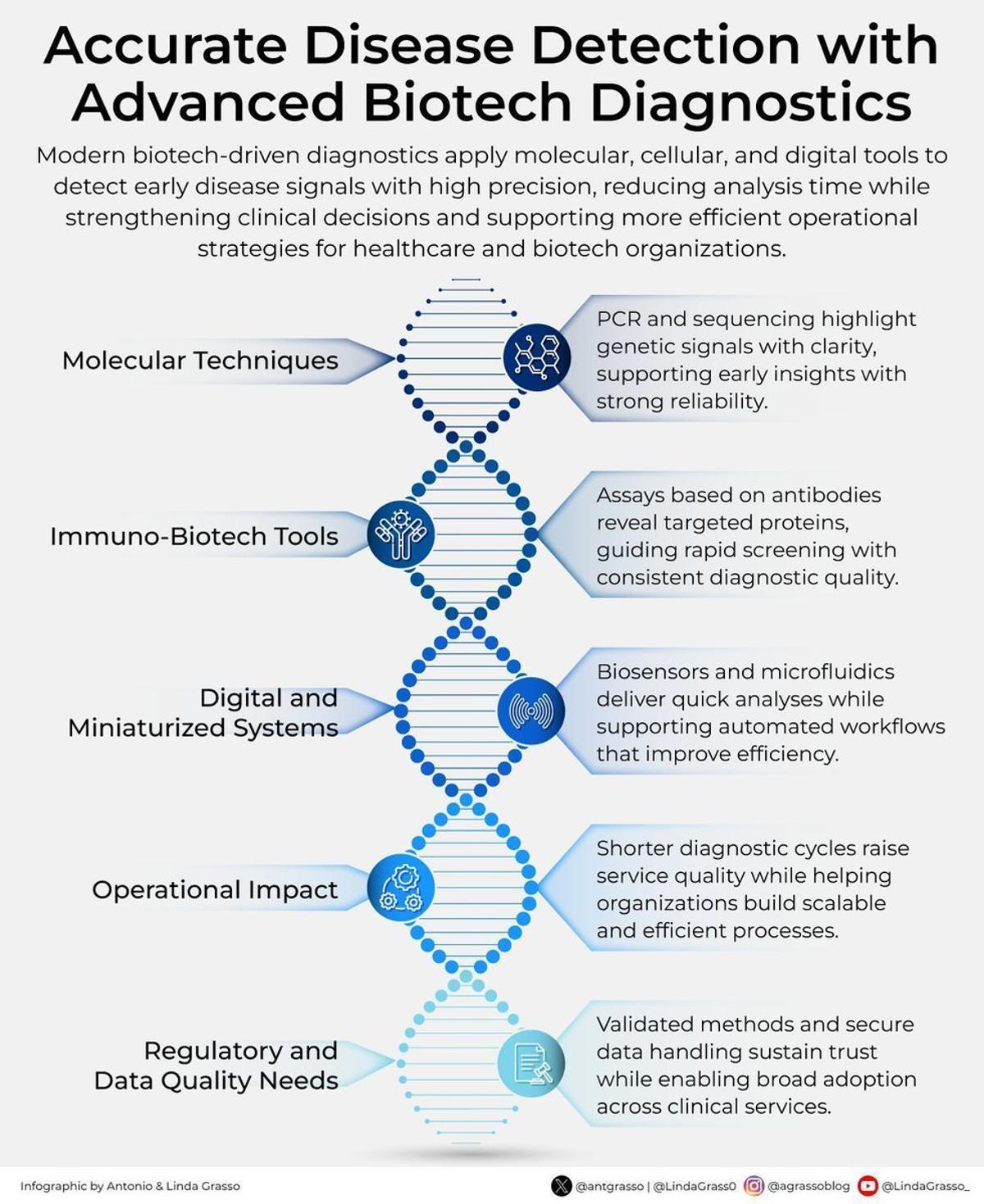 Advanced Biotech Diagnostics Enable Precise Disease Detection