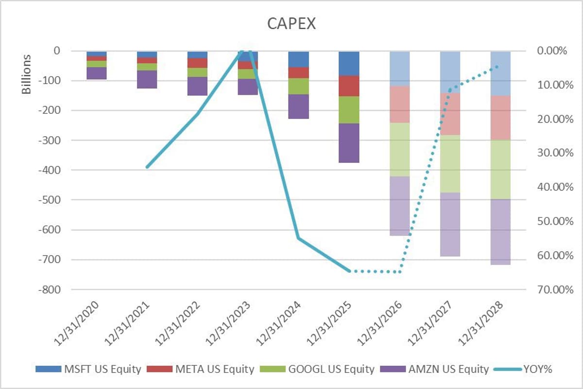 Analysts Forecast Capex Trends Ahead of Earnings