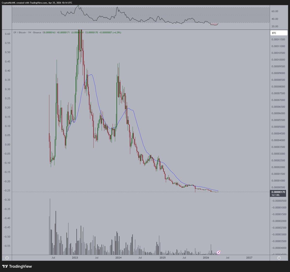 DCA Into Undervalued Altcoins for Faster Profit
