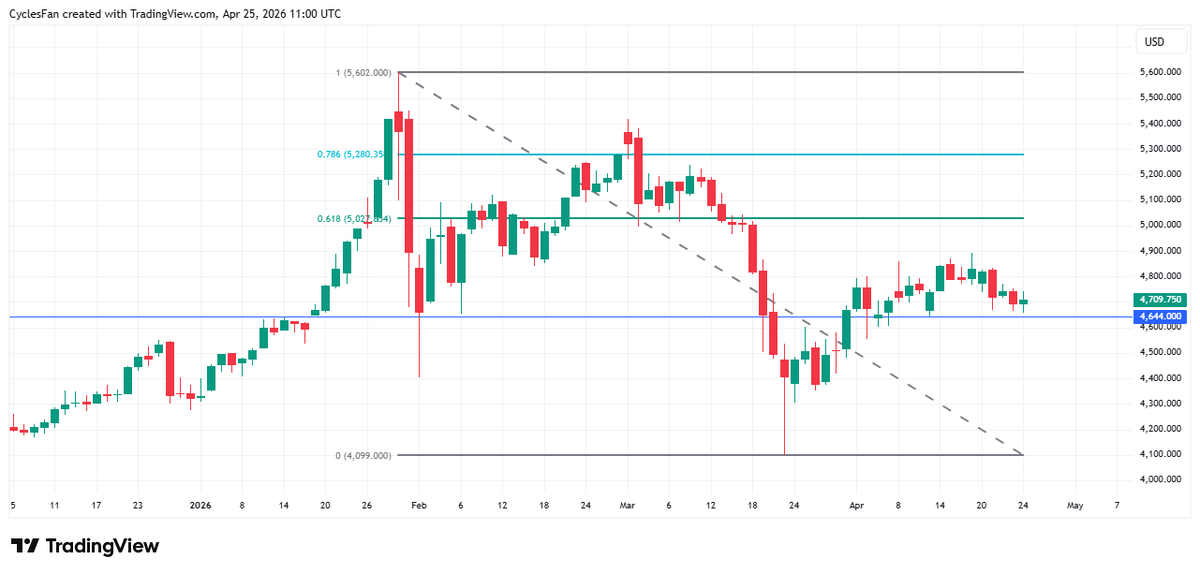 Gold Misses Bounce, Faces Potential Drop Below 4644