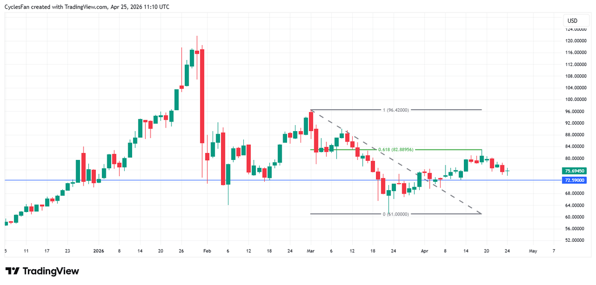 Silver Near Sell Signal; Break Below 72.59 Triggers Drop