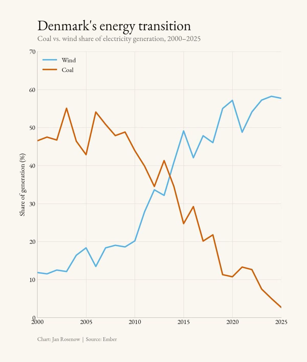 Denmark Swaps 90% Coal for 60% Wind