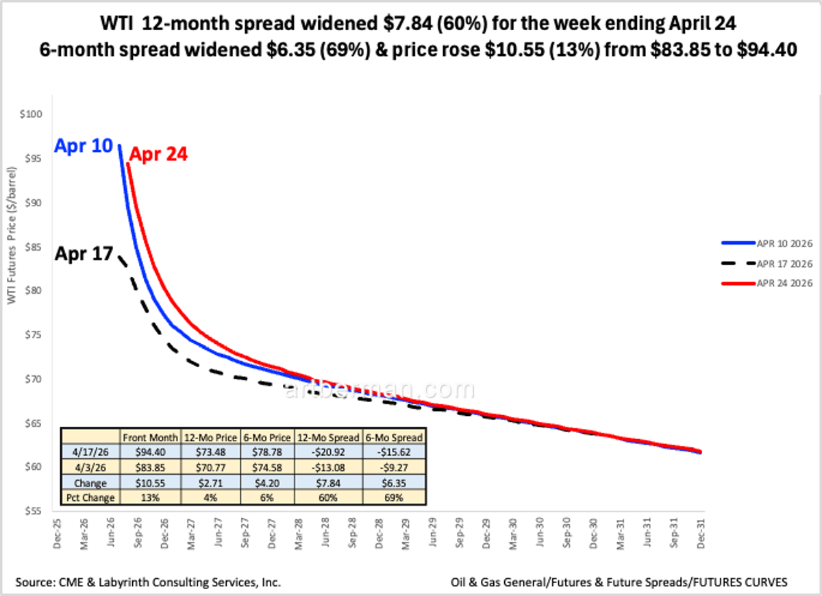 WTI Spreads Surge, 12‑month Up