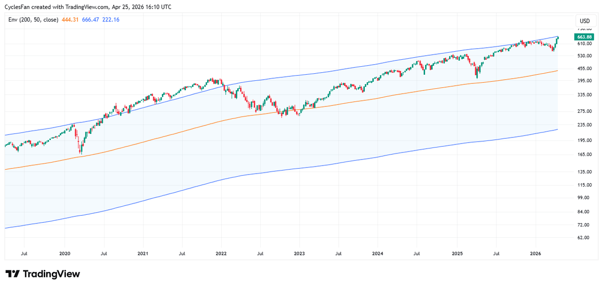 QQQ Near 50% Above 200‑Week MA—Rare Historical Signal