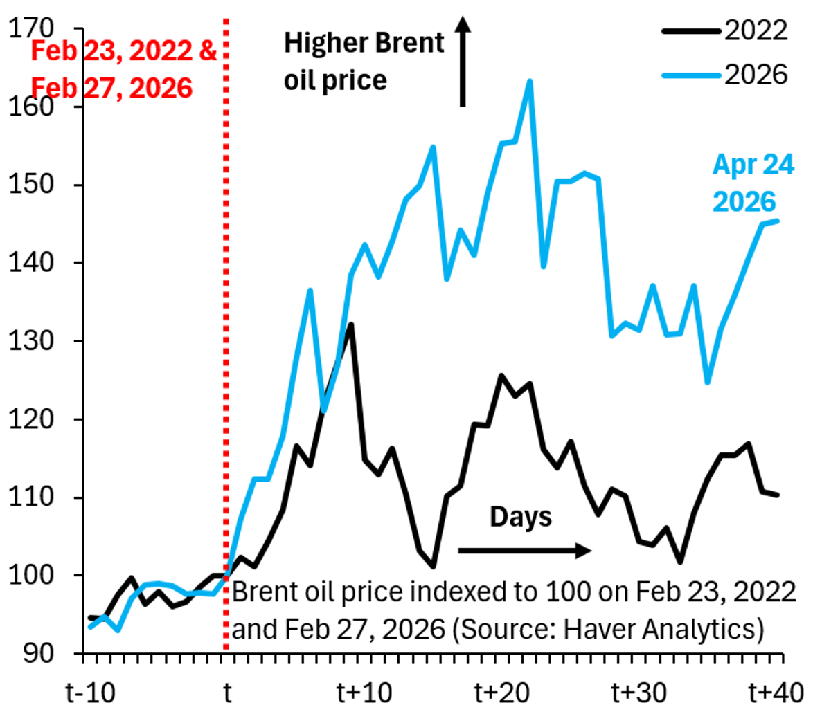 Oil Prices Already Reflect War Shortfalls, Further Rises Unlikely