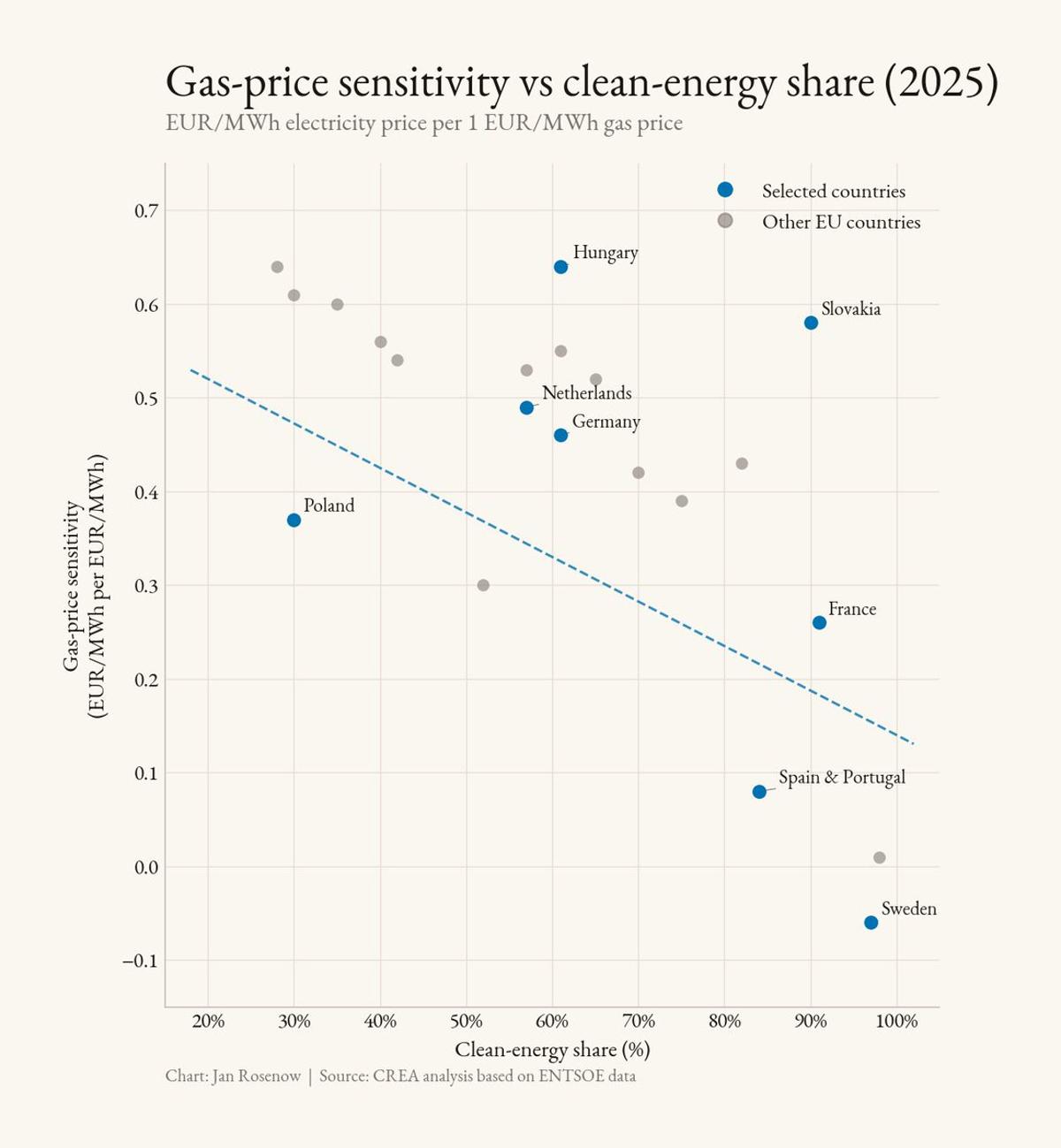 Clean Energy Buffers EU Electricity Costs During Gas Spikes