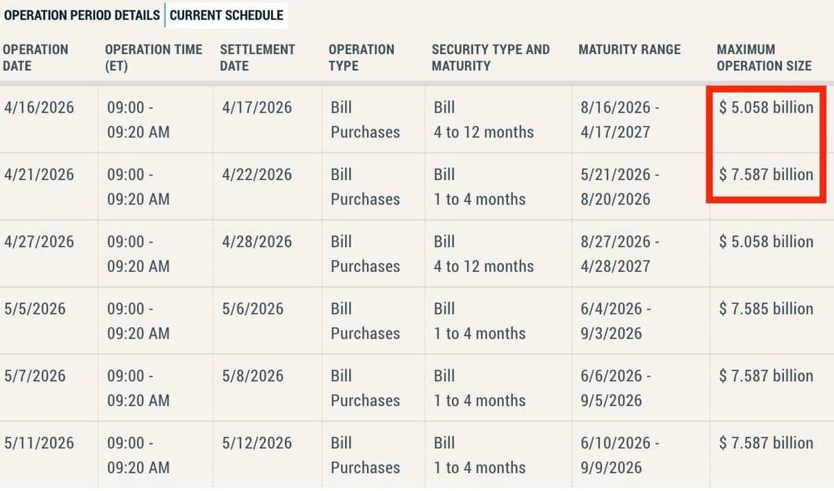 Fed Pumps $17.7 B Liquidity Into Markets This April
