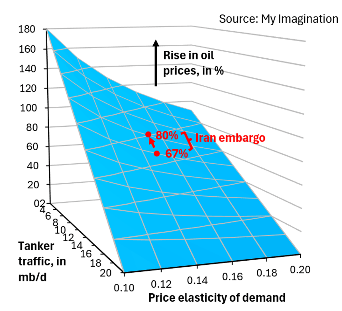 Oil Shortage Already Priced In, No $200 Brent