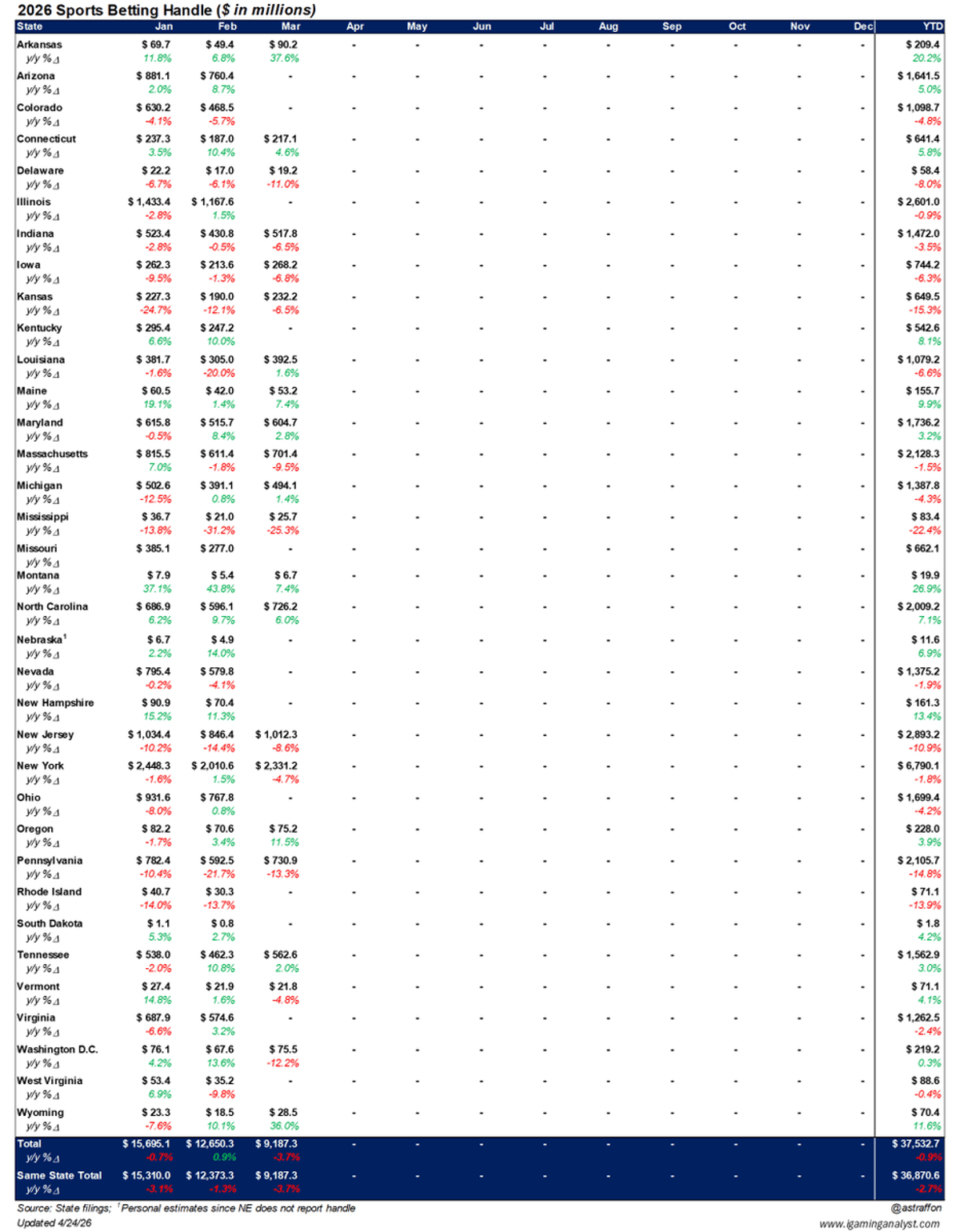 Sports Betting Slump Driven by Multiple Economic Factors