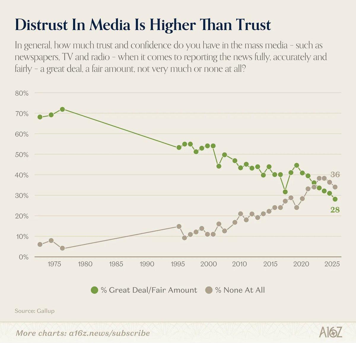 Media's Sole Goal: Ad Revenue, Not Truth
