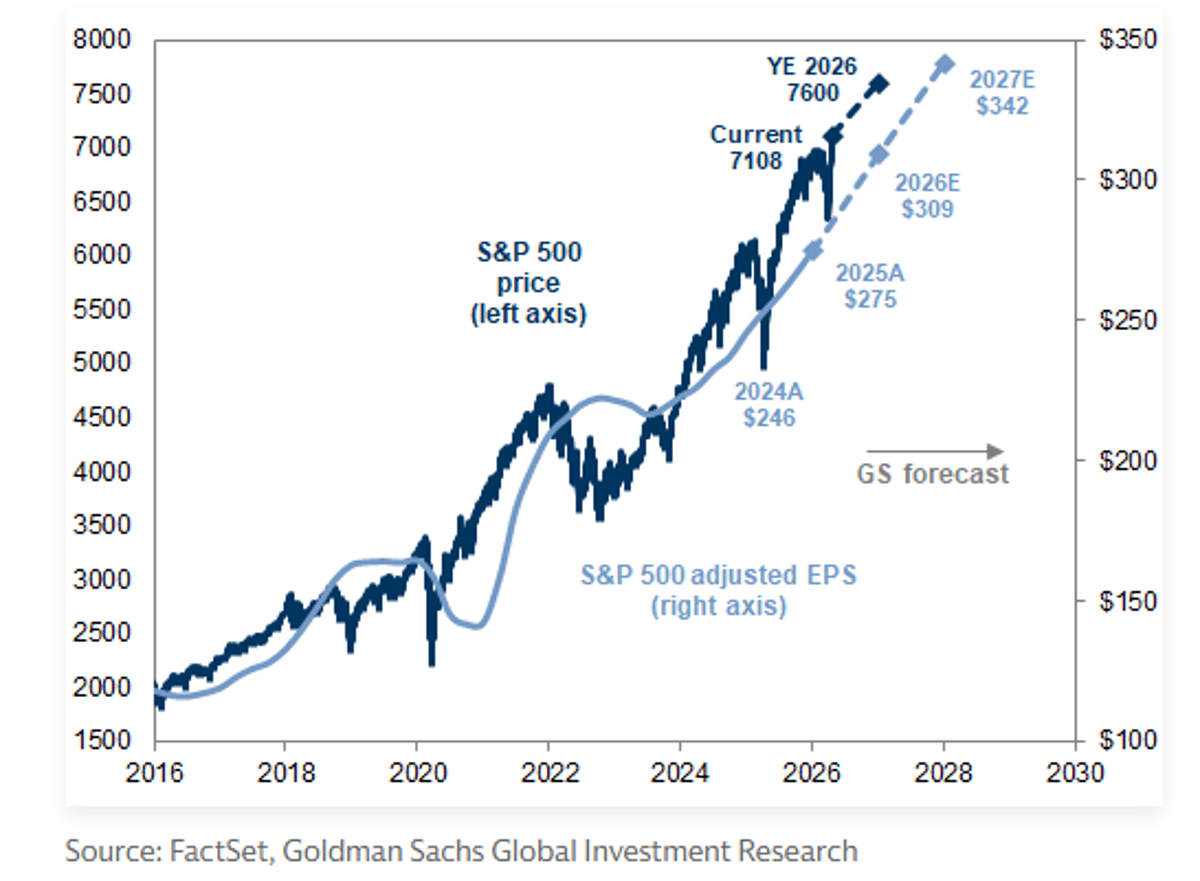 Goldman Correctly Holds 7,600 Year‑End S&P Target