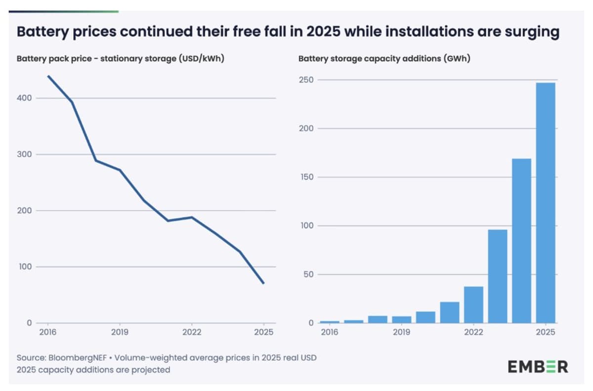 Battery Costs Plunge, Solar Takes over All Power Markets