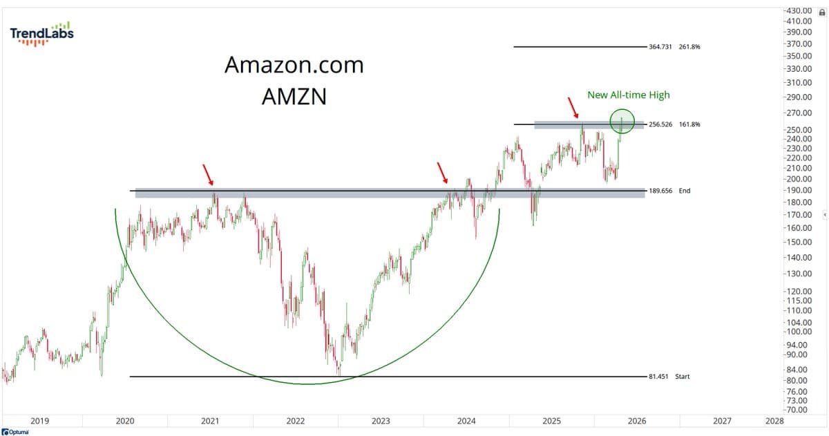 Amazon Hits Record High, Now $3T Market Cap