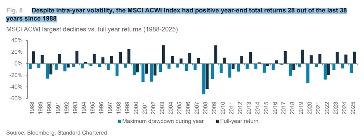 MSCI ACWI Ends Year Positive 28 of 38 Times