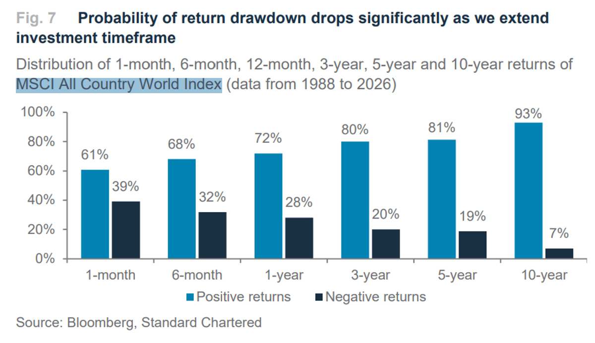 Longer Horizons Drastically Reduce Negative Return Risk
