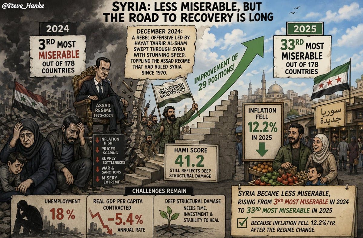 Syria Drops From 3rd to 33rd in Misery Ranking