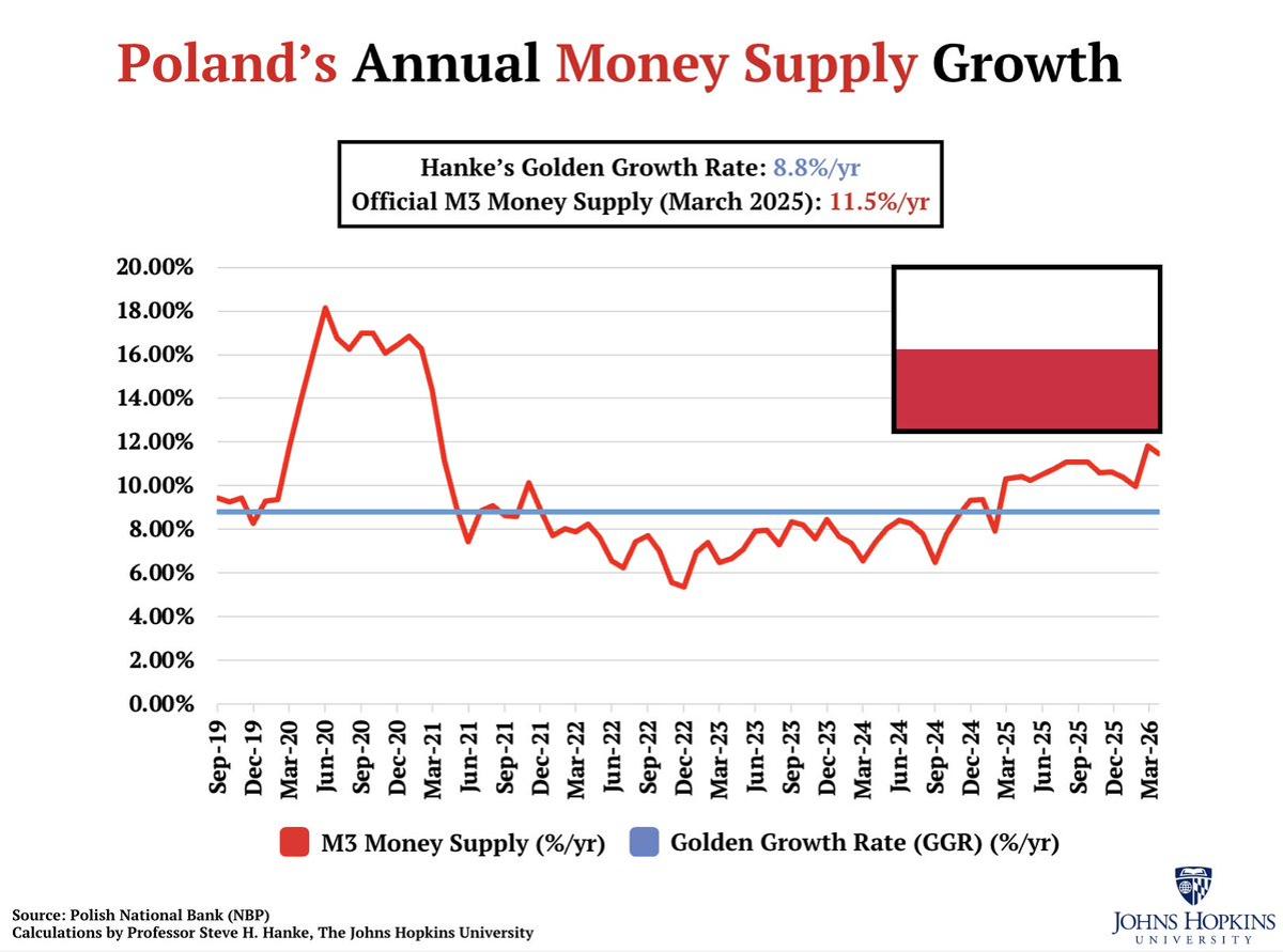 Poland's Inflation Overshoot Linked to Excess Money Supply