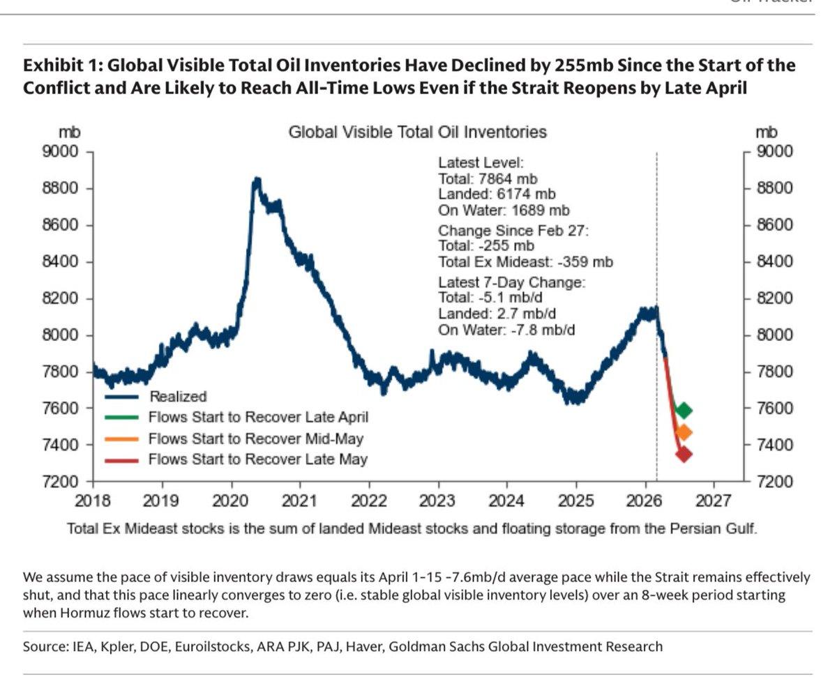 Oil Inventories Near Record Lows Despite Potential Hormuz Reopening