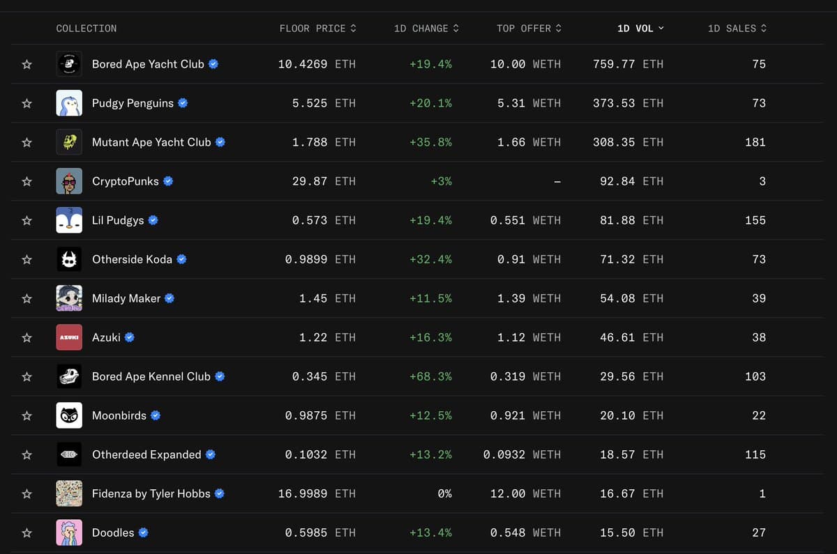 Pudgy Penguins NFT Price Surge Speculation Heats Up
