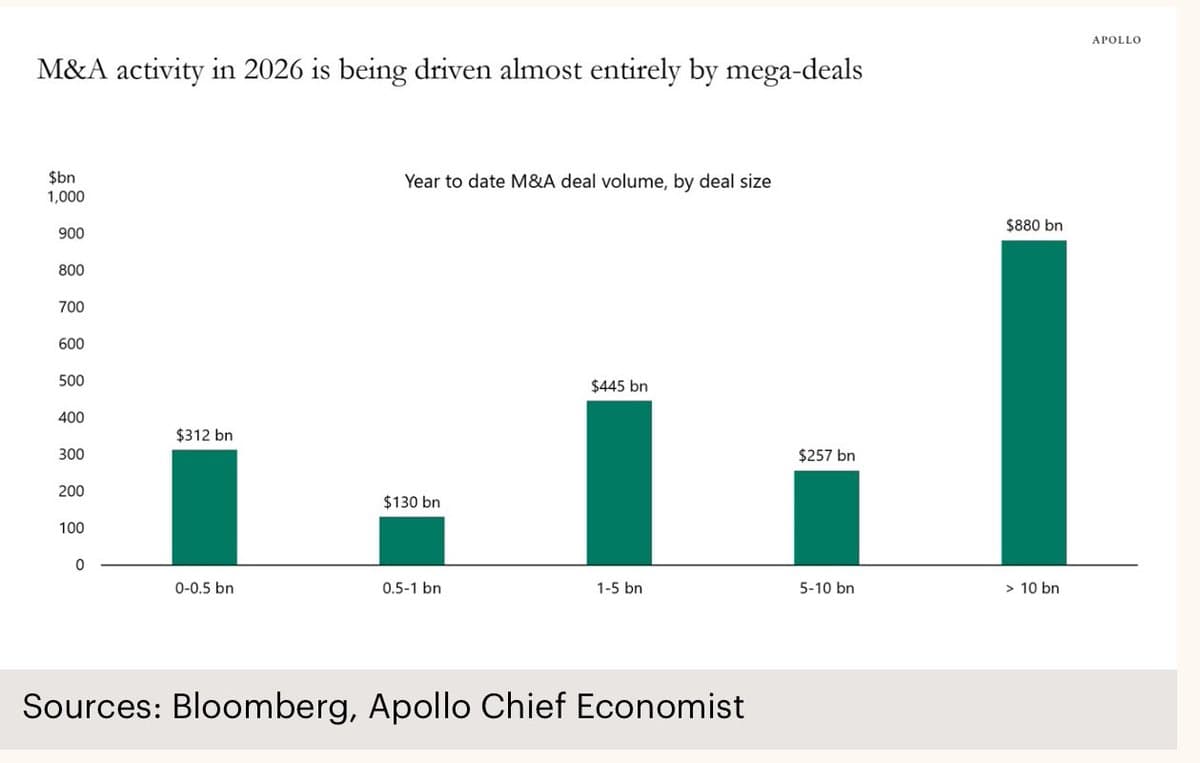 AI‑savvy Firms Drive M&A Surge Amid Volume Slump
