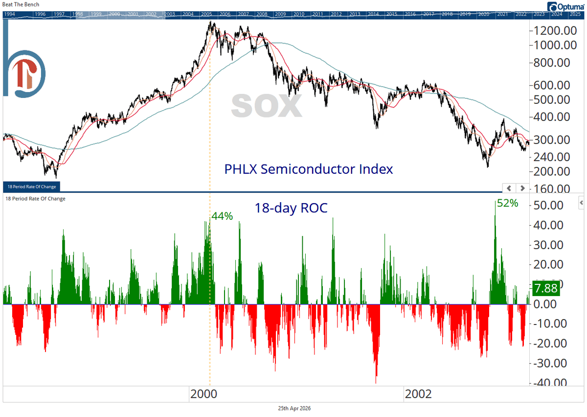 SOXX's 18-Day Surge Beats Dot‑Com Bubble High