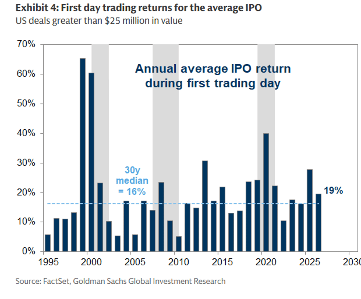 2026 IPOs Average 19% First‑day Gain, Matching History