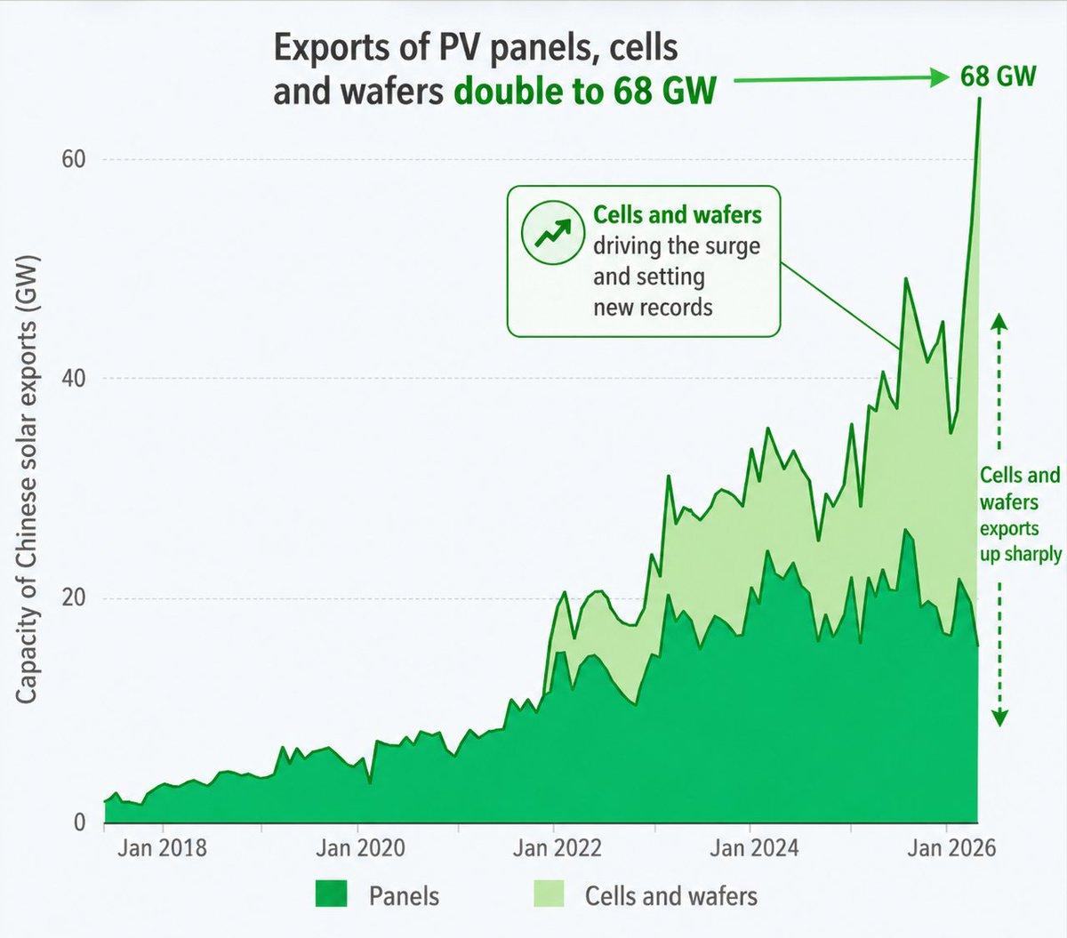 Solar Hardware Demand Spikes, Driving Fragmented DIY Panel Market